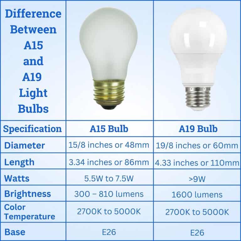 What is the Difference Between A15 and A19 Light Bulbs (Compared)